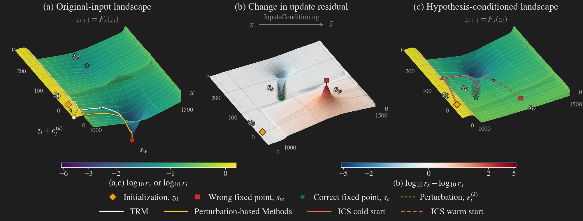 Three surfaces over the same two-dimensional section: the landscape under the original input, the change in the update when a hypothesis is injected, and the landscape under the hypothesis-conditioned input, where the trajectories reach the correct fixed point.