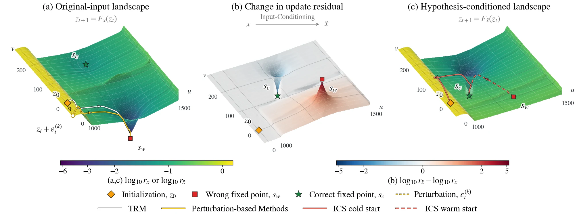 Three surfaces over the same two-dimensional section: the landscape under the original input, the change in the update when a hypothesis is injected, and the landscape under the hypothesis-conditioned input, where the trajectories reach the correct fixed point.
