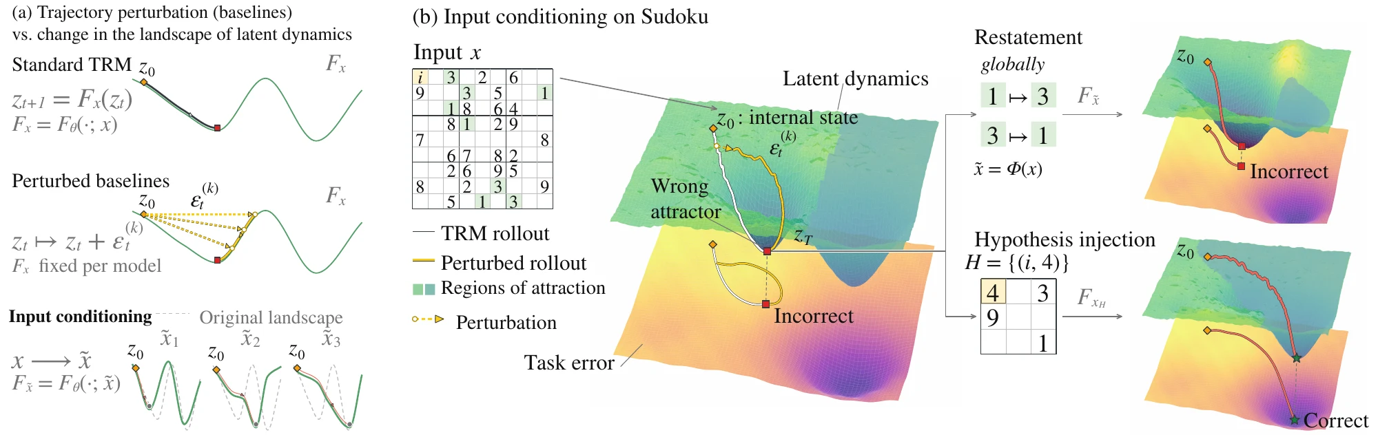Two panels. Left: the standard TRM trajectory and perturbed trajectories move inside one fixed update landscape. Right: on a Sudoku puzzle, a restatement or an injected hypothesis changes the landscape, and a trajectory captured by a wrong attractor under the original input reaches the correct answer under the new input.